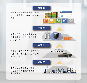 聯達智能打造SynFactory 2.0雲端智慧工廠解決方案，輔以新代科技在控制器行業耕耘二十餘年的專業技術，實現設備機聯網結合雲平台的多項應用。