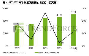 TrendForce研究顯示，2020年手機鏡頭整體出貨年成長率3%，此波成長動能將持續至2021年，手機鏡頭出貨量有望達50.7億顆，年成長率11%。