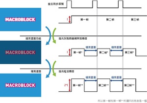 聚積插黑畫面功能藉由調快灰階時鐘頻率，讓原本顯示一幀畫面的資料提早送完，剩餘的時間則置入黑畫面補滿，可有效克服動態模糊問題。