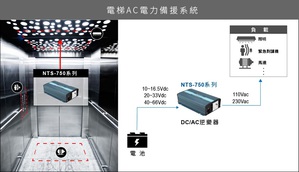 明緯新推出的750W外置可攜式機殼型逆變器NTS-750系列不僅尺寸小巧，效能更可高達93%，瞬間功率達到2倍輸出。