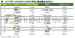 TrendForce最新研究显示，2021年第一季纯电动车品牌，中国自有品牌五菱宏光、比亚迪、欧拉在前五大拿下三席。