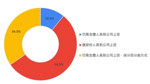 工具機暨零組件公會（TMBA）近日對700多家會員廠商調查，若指揮中心發佈進入第四級警戒時，約有32.9%廠商會配合政策全面停工，卻有60%廠商若有生產及出貨需求時，仍會到班。