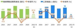 受到疫情催化的產業發展趨勢，也會帶動自動化及智慧化生產設備、工業機器人等需求升溫，智慧機械將創造台灣機械產業下一波成長新動能。