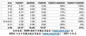 按地区划分的季度出货金额，以各地区季度及年度同比变化数据。