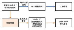 中、小尺寸LCD顯示器的系統架構