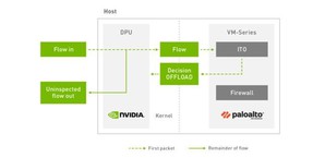 Palo Alto Networks 的 ITO 服務透過 NVIDIA BlueField DPU智慧地卸載無法受惠於安全檢查的流量。