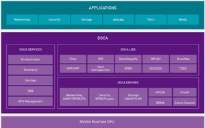 DOCA 的軟體平台有助於快速開發 DPU 上的網路、儲存和安全應用程式