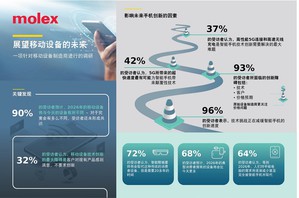 Molex莫仕發佈一項針對行動裝置製造商進行的調研，以確定影響行動裝置未來的主要趨勢和技術。