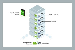 VoltServer Digital Electricity可为4G LTE、5G 及 Wi-Fi无线电提供最具成本效益的最可靠远端供电解决方案。