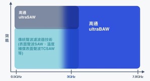 高通扩展微声波滤波器技术产品组合，因应7GHz以下的新5G与Wi-Fi