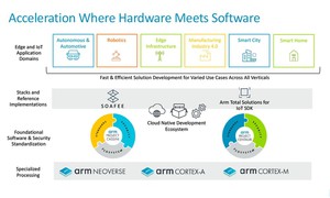 Arm 生态系的多元性，已经成功驱动各种创新。