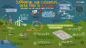 微軟持續透過永續科技力，朝向淨零排放之路邁進。