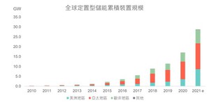 图为全球定置型储能系统累积装置量趋势。 (source：工研院IEK Consulting ; 2021/10 )