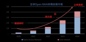 全球5G开放架构市场预计2024年超过40亿美元，但低成本和品质稳定仍有挑战，长期发展需专网应用拉动。