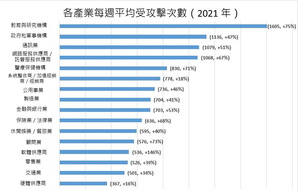 各产业每周平均受攻击次数（2021 年）