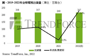 2019-2022全球电视出货量