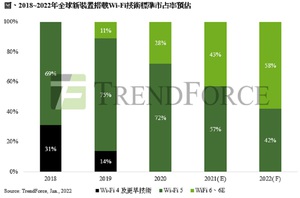 2018-2022全球新裝置搭載Wi-Fi技術標準市占率預估