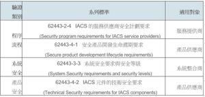 圖為IEC62443認證的標準，包含程序流程及產品安全兩個類別，以及各項的適用對象。