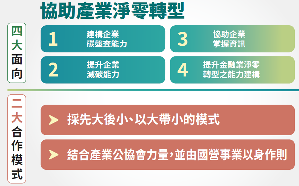 經濟部對此的思維與策略是能源與產業要密切合作，先達到低碳、再邁向零碳，以「大帶小」模式，輔導群體力量實現淨零碳排。