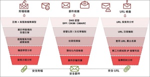 OSecure進階威脅防護