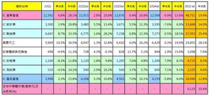 2022年台湾IC产业产值统计结果(source：台湾半导体产业协会(TSIA)；工研院产科国际所 (2022/05))