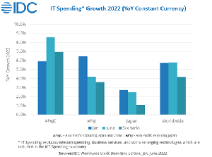 亞太地區（不含日本）IT支出放緩，台灣2022年企業IT支出預估成長率達7.4%，2023年不確定性提高