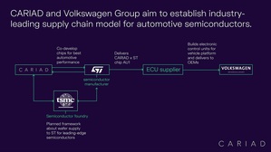 德國福斯旗下CARIAD和意法半導體合作開發軟體定義車用晶片