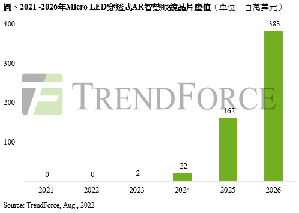 2021~2026年micro LED AR智慧眼镜晶片产值(单位:百万美元)