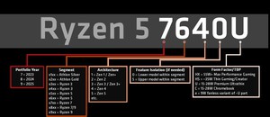 AMD新款行动处理器将根据系统进行命名