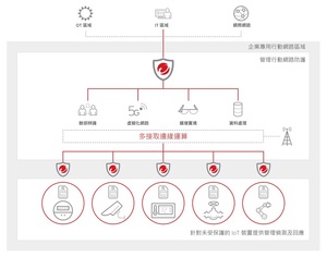 趨勢科技與諾基亞、華電聯網合作打造桃園機場5G專網新應用