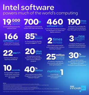英特爾軟體生態系助力更高運算力