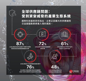 趋势科技发布最新研究指出，全球企业正因日益扩大的供应链而面临勒索病毒入侵的风险，其中超过七成的台湾企业供应链曾遭勒索病毒袭击。