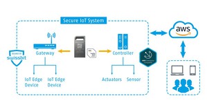 AWS IoT Greengrass 基础设施中的 Swissbit iShield HSM（source：Swissbit）