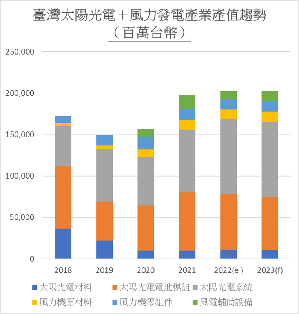 ISTI預估2022年，以太陽光電、風力發電及隨後衍生的儲能產業，將因淨零議題帶動下穩定成長，全球將有3,896億美元的市場規模，成長約19.6%。