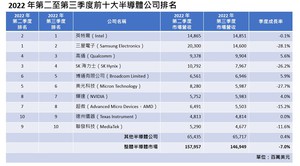 2022 年第二至第三季度前十大半導體公司排名