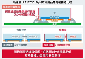 ROHM推出小型化之业界顶级超低功耗MOSFET，绝缘膜构造有助提高无线耳机和穿戴式装置等轻巧型应用的效率和运作安全性