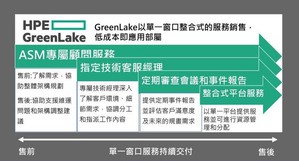 HPE與鉅晶國際聯手打造GreenLake資料安全即服務模式（Security As A Service），以拼圖式銷售提供服務。（source：鉅晶國際）