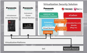 Panasonic与VicOne合作开发的系统架构示意图。