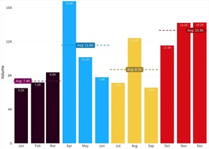 2022 年下半年侦测到的 Wiper 攻击活动数量，光是从第三季至第四季即攀升逾五成