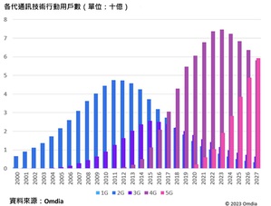 各代通訊技術行動用戶數