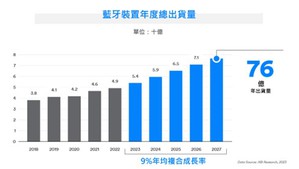 未来五年，蓝牙装置年出货量将保持强劲成长