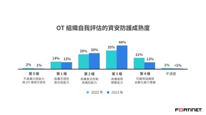 僅有約一成的 OT 組織認為內部的安全防護成熟度是屬於「高度成熟」的第 4 級，顯示 OT 專業人員的資安意識有所提升