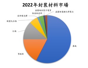 2022年封装材料市场