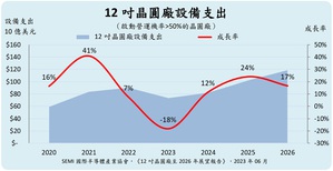 SEMI预估26年全球12寸晶圆厂设备支出将达近1,190亿美元历史新高