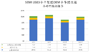 部门和应用技术细分之市场规模走势图（单位：10亿美元）