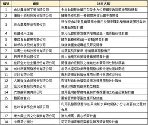 2023年度SBIR通过审核补助名单