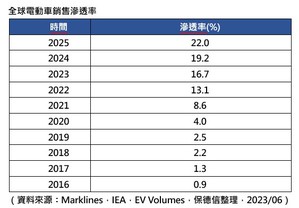 全球電動車銷售滲透率