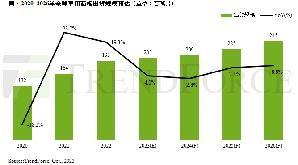 2020~2026年预估全球车用面板出货规模