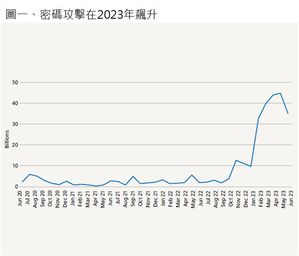 2023年第一季度針對雲端身份的密碼攻擊出現了十倍的劇烈增長