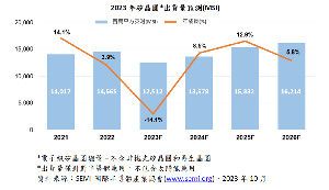 全球矽晶圓出貨量在2022年以14,565百萬平方英吋（million square inch, MSI）達歷史高點之後，2023年將下滑14%至12,512百萬平方英吋。